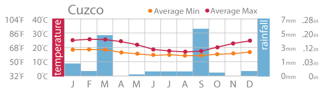 cuzco_weather-chart (1)