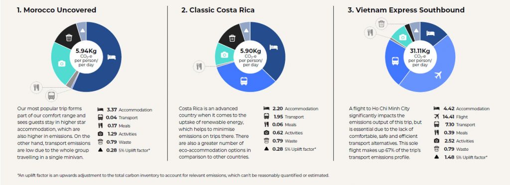 Our Classic Costa Rica trip emits 5.90kg of CO2-e per person, per day.

2.20 from accommodation,
1.95 from transport,
0.06 from meals, 0.62 from activities
0.79 from waste,
0.28 - 5% uplift factor*

Our Vietnam Express Southbound trip emits 31.11kg CO2-e per person, per day. 

4.42 from accommodation
14.41 from a flight
7.10 from transport
0.39 from meals
2.52 from activities
0.79 from waste
1.48 - 5% uplift factor*

*An uplift factor is an upwards adjustment to the total carbon inventory to account for relevant emissions, which can't be reasonably quantified or estimated. 